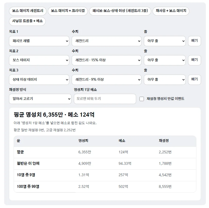 패시브·보스 데미지·상태 이상 데미지 레전드리 3줄을 목표로 평균 명성치와 메소, 운 나쁠 때 비용이 나온 계산기